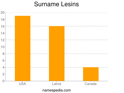 Familiennamen Lesins