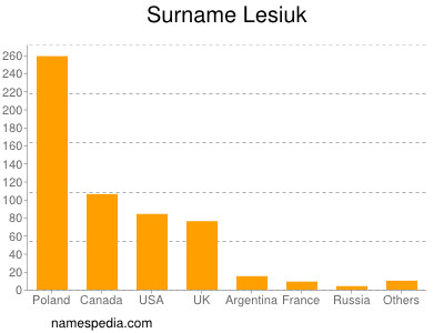 Familiennamen Lesiuk