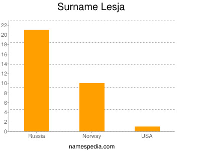 nom Lesja