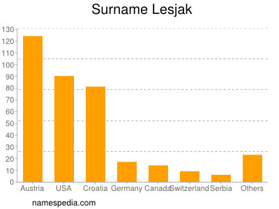 Familiennamen Lesjak