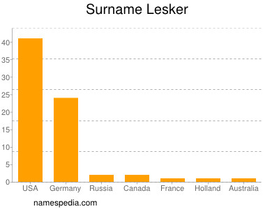 Familiennamen Lesker