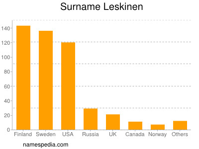 Familiennamen Leskinen