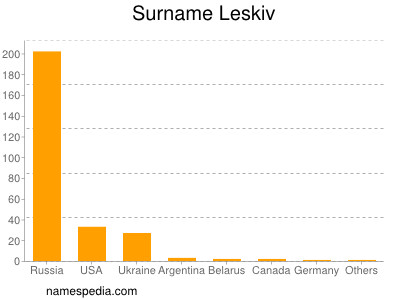 Familiennamen Leskiv