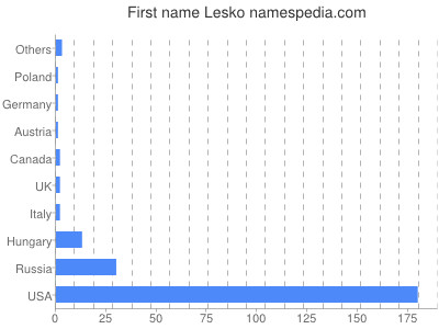 Vornamen Lesko