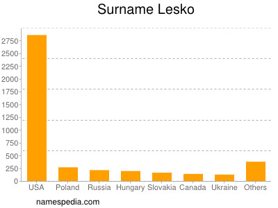 Familiennamen Lesko