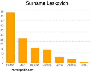 Surname Leskovich