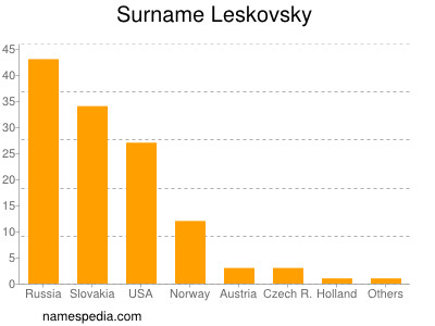 Surname Leskovsky