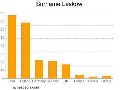 nom Leskow