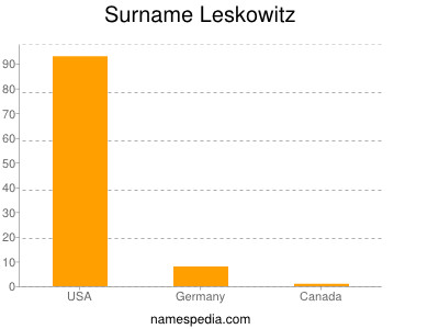 Familiennamen Leskowitz