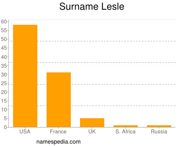 Surname Lesle