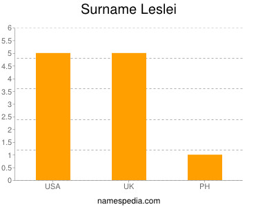 Familiennamen Leslei