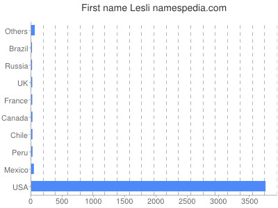 prenom Lesli