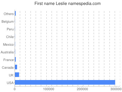 prenom Leslie