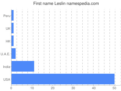 Vornamen Leslin