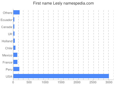 Given name Lesly