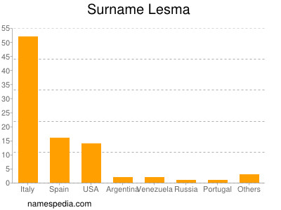 Surname Lesma