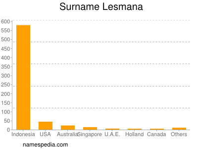 Familiennamen Lesmana