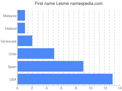 Given name Lesme