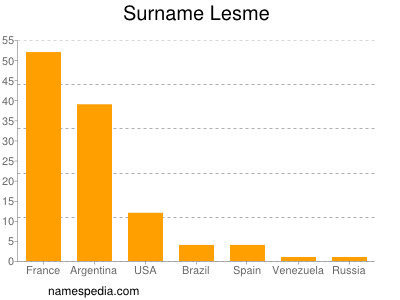 Surname Lesme