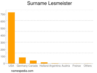 Familiennamen Lesmeister