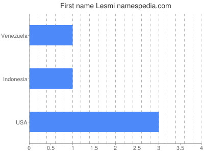Vornamen Lesmi