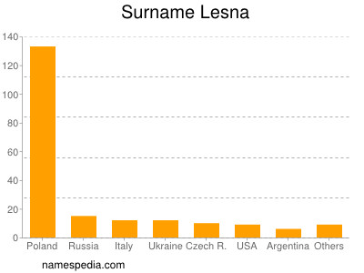 Surname Lesna