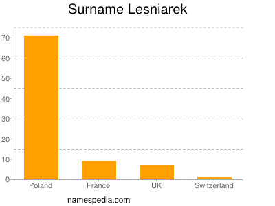 Familiennamen Lesniarek