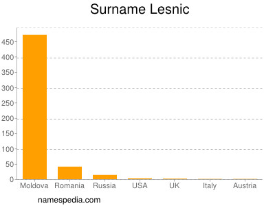 Surname Lesnic