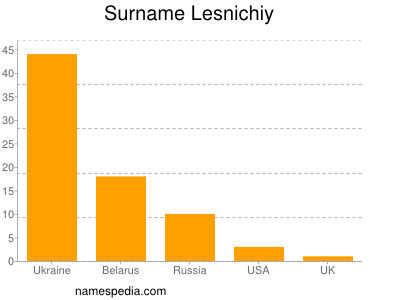 Familiennamen Lesnichiy