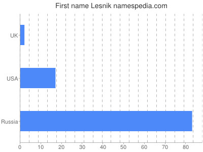 Vornamen Lesnik