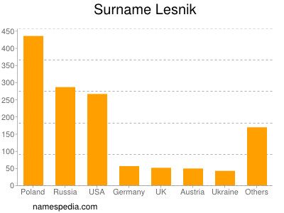 Familiennamen Lesnik