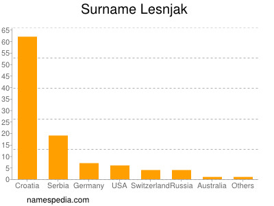 Familiennamen Lesnjak