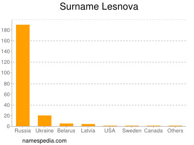 Familiennamen Lesnova