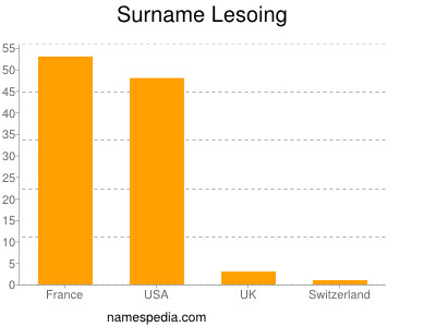 Familiennamen Lesoing