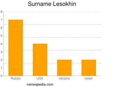 Familiennamen Lesokhin