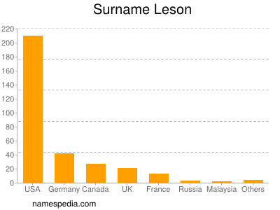 Surname Leson