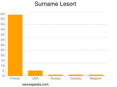 nom Lesort