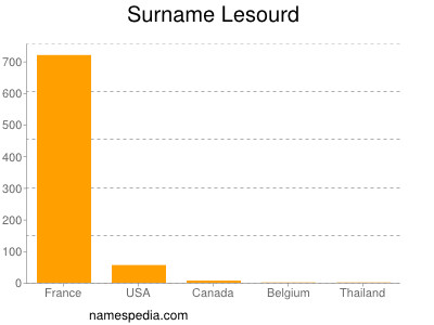 Familiennamen Lesourd