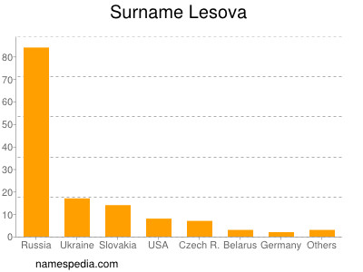 Familiennamen Lesova