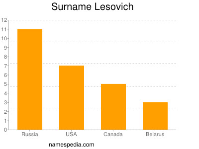 Familiennamen Lesovich