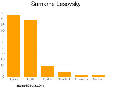 Surname Lesovsky
