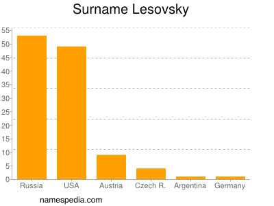 nom Lesovsky