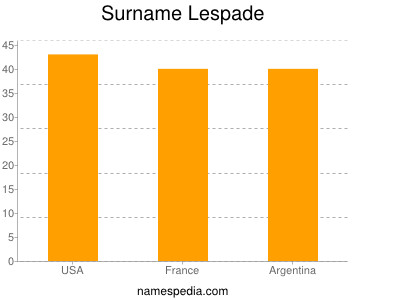 Familiennamen Lespade