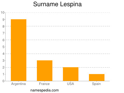 Familiennamen Lespina
