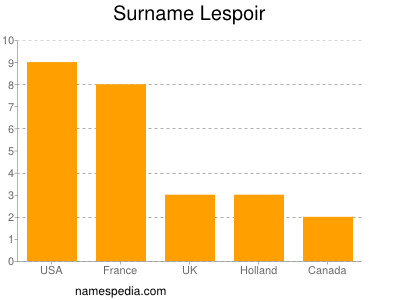 nom Lespoir