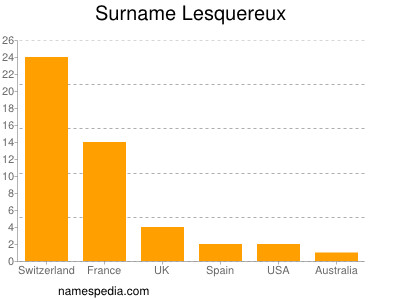 Familiennamen Lesquereux