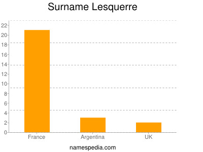 Familiennamen Lesquerre