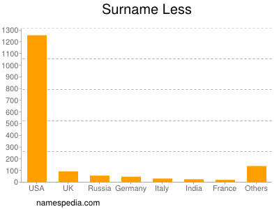 Surname Less