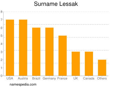 nom Lessak