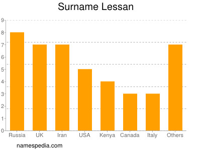 Surname Lessan